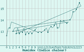 Courbe de l'humidex pour Platforme D15-fa-1 Sea