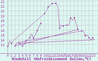 Courbe du refroidissement olien pour Evenes