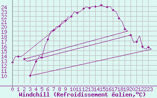 Courbe du refroidissement olien pour Niederstetten