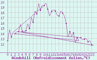 Courbe du refroidissement olien pour Arad