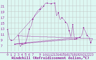 Courbe du refroidissement olien pour Burgas