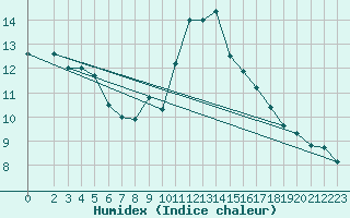 Courbe de l'humidex pour Trgueux (22)