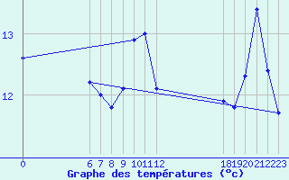 Courbe de tempratures pour Jan (Esp)