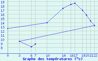 Courbe de tempratures pour Mont-Rigi (Be)