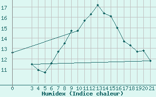 Courbe de l'humidex pour Rab