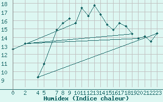 Courbe de l'humidex pour Fister Sigmundstad