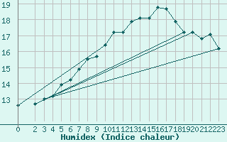 Courbe de l'humidex pour Zlatibor