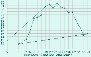 Courbe de l'humidex pour Bar