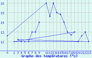 Courbe de tempratures pour Tabarka