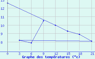 Courbe de tempratures pour Moseyevo