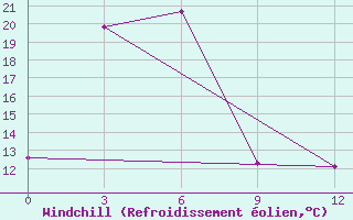 Courbe du refroidissement olien pour Bagdarin