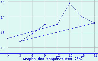 Courbe de tempratures pour Liepaja