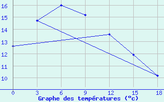 Courbe de tempratures pour Tuscikuduk