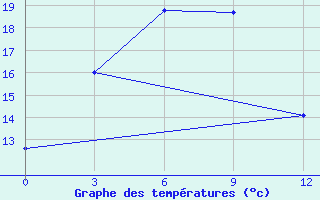 Courbe de tempratures pour Jixi