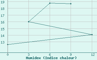 Courbe de l'humidex pour Jixi