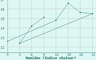 Courbe de l'humidex pour Liepaja