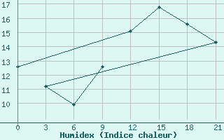 Courbe de l'humidex pour Kukes