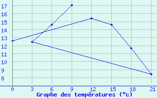 Courbe de tempratures pour Nikolo-Poloma