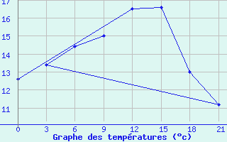 Courbe de tempratures pour Vinnicy