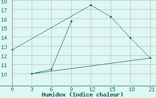 Courbe de l'humidex pour Sallum Plateau