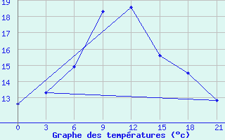 Courbe de tempratures pour Dno