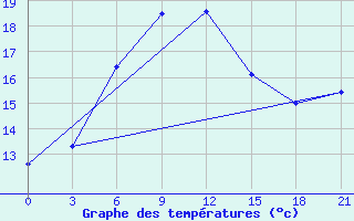 Courbe de tempratures pour Novgorod