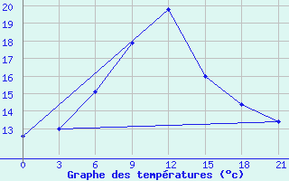 Courbe de tempratures pour Svitlovods