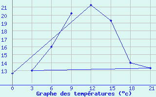 Courbe de tempratures pour Borovici