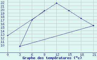 Courbe de tempratures pour Makko