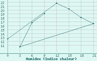 Courbe de l'humidex pour Tuapse