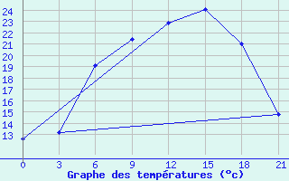 Courbe de tempratures pour Orsa