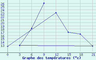 Courbe de tempratures pour Liski