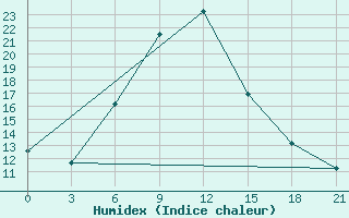 Courbe de l'humidex pour Majkop