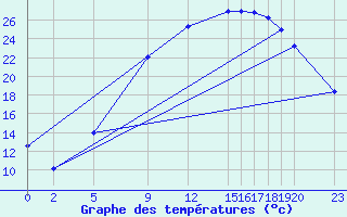 Courbe de tempratures pour Diepenbeek (Be)