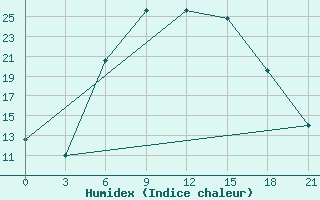 Courbe de l'humidex pour Ashotsk