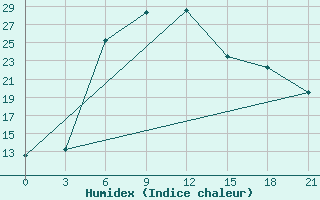 Courbe de l'humidex pour Dno