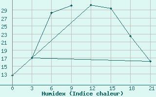 Courbe de l'humidex pour Vjatskie Poljany