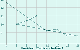 Courbe de l'humidex pour San Sebastian / Igueldo