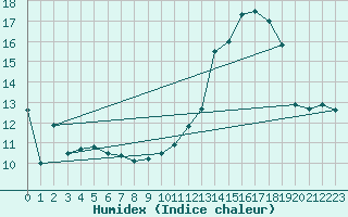 Courbe de l'humidex pour Kleine-Brogel (Be)