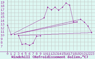 Courbe du refroidissement olien pour Roanne (42)