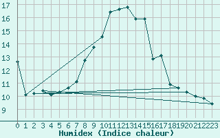 Courbe de l'humidex pour Warburg