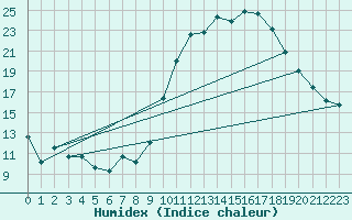 Courbe de l'humidex pour Grasque (13)