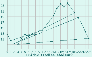 Courbe de l'humidex pour Gros-Rderching (57)