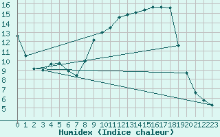 Courbe de l'humidex pour Selonnet (04)