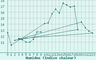 Courbe de l'humidex pour Cap Mele (It)