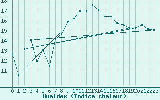 Courbe de l'humidex pour Donna Nook