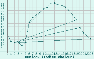 Courbe de l'humidex pour Melle (Be)