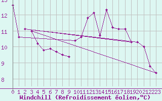 Courbe du refroidissement olien pour Kernascleden (56)