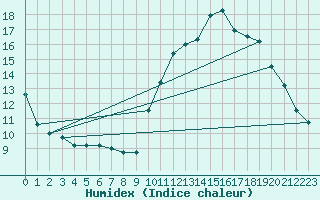 Courbe de l'humidex pour Sandillon (45)