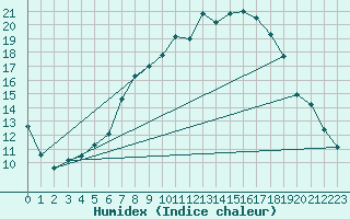 Courbe de l'humidex pour Gera-Leumnitz